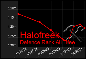 Total Graph of Halofreek