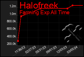 Total Graph of Halofreek