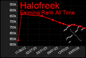 Total Graph of Halofreek