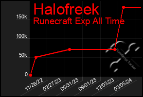 Total Graph of Halofreek