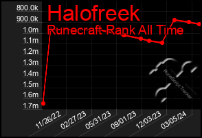 Total Graph of Halofreek