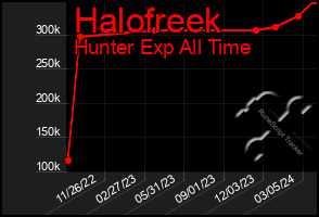 Total Graph of Halofreek