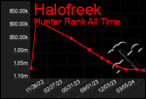 Total Graph of Halofreek