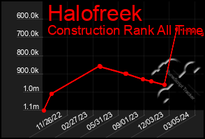 Total Graph of Halofreek