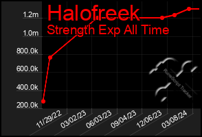 Total Graph of Halofreek