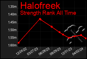 Total Graph of Halofreek