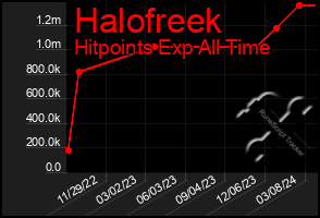 Total Graph of Halofreek