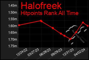 Total Graph of Halofreek