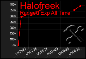 Total Graph of Halofreek