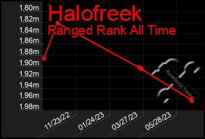 Total Graph of Halofreek