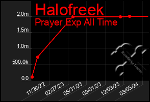 Total Graph of Halofreek