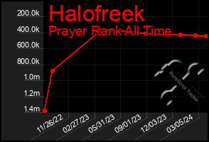 Total Graph of Halofreek