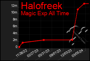 Total Graph of Halofreek