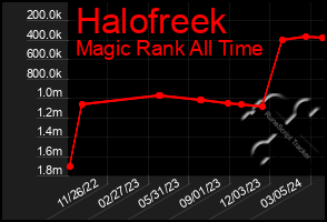 Total Graph of Halofreek