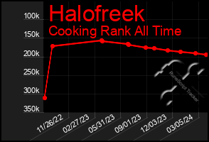 Total Graph of Halofreek