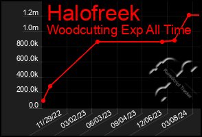 Total Graph of Halofreek