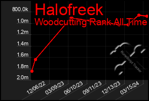 Total Graph of Halofreek