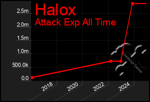 Total Graph of Halox