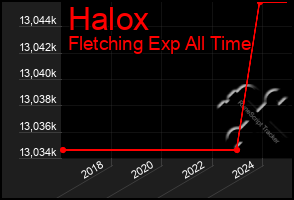 Total Graph of Halox