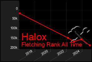 Total Graph of Halox