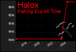 Total Graph of Halox