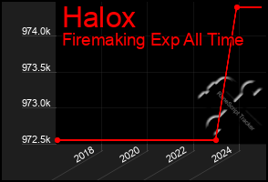 Total Graph of Halox