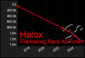 Total Graph of Halox