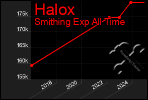 Total Graph of Halox