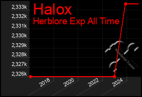 Total Graph of Halox