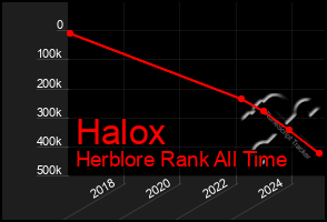 Total Graph of Halox