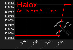 Total Graph of Halox