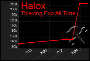 Total Graph of Halox