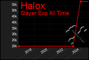 Total Graph of Halox