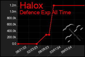 Total Graph of Halox