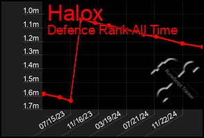 Total Graph of Halox