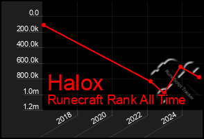 Total Graph of Halox