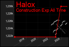 Total Graph of Halox