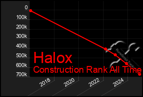 Total Graph of Halox