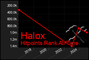 Total Graph of Halox