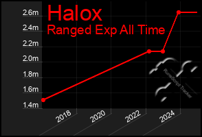 Total Graph of Halox