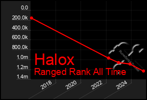 Total Graph of Halox