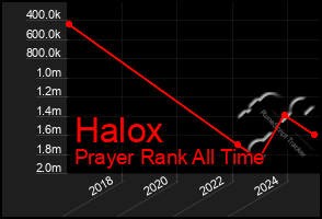 Total Graph of Halox