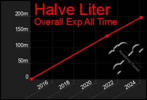 Total Graph of Halve Liter