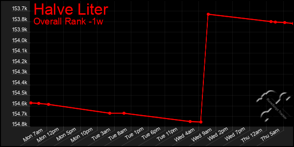 1 Week Graph of Halve Liter