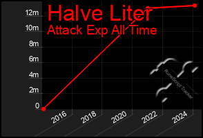 Total Graph of Halve Liter