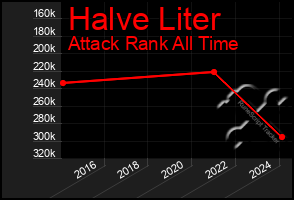 Total Graph of Halve Liter