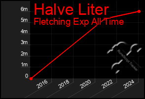 Total Graph of Halve Liter