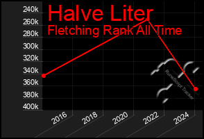 Total Graph of Halve Liter