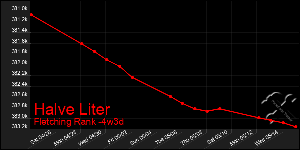 Last 31 Days Graph of Halve Liter