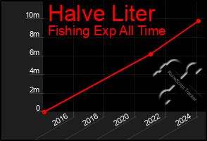 Total Graph of Halve Liter